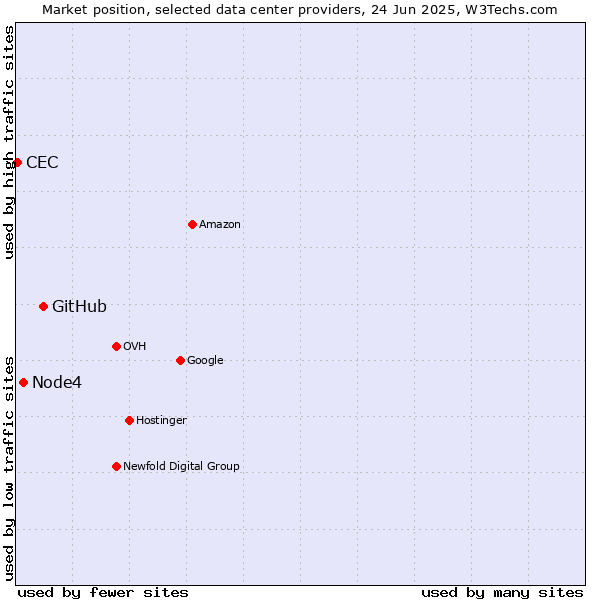 Market position of GitHub vs. Node4 vs. CEC