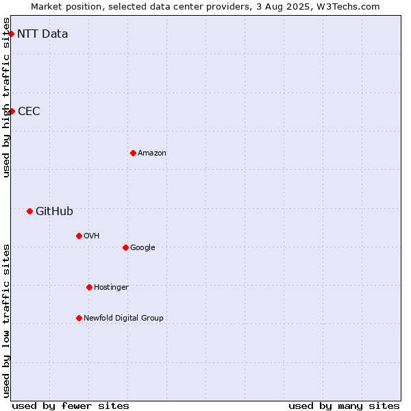 Market position of GitHub vs. CEC vs. NTT Data