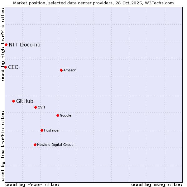 Market position of GitHub vs. CEC vs. NTT Docomo