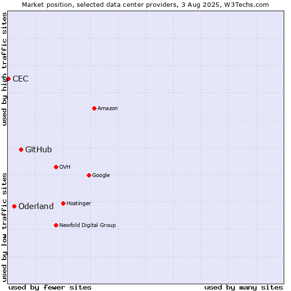 Market position of GitHub vs. Oderland vs. CEC