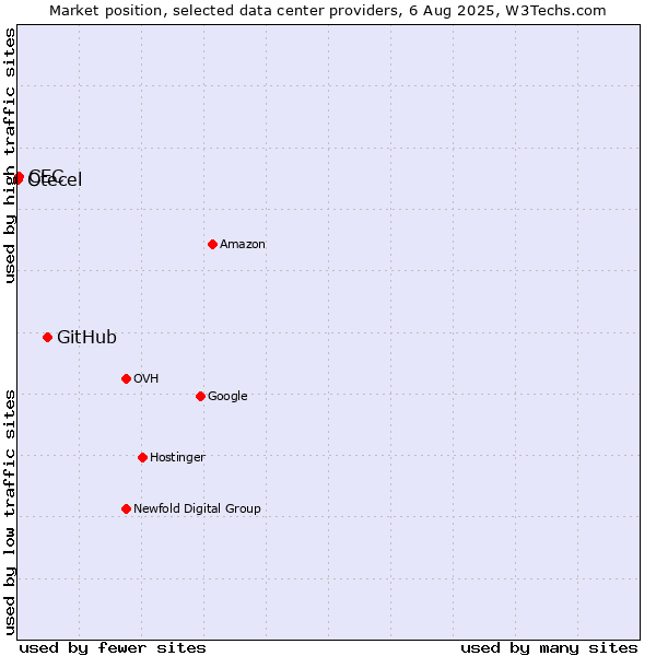 Market position of GitHub vs. CEC vs. Otecel
