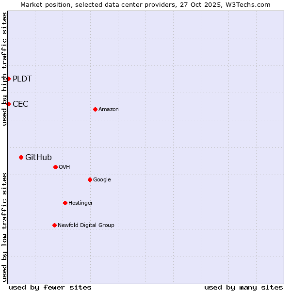 Market position of GitHub vs. PLDT vs. CEC