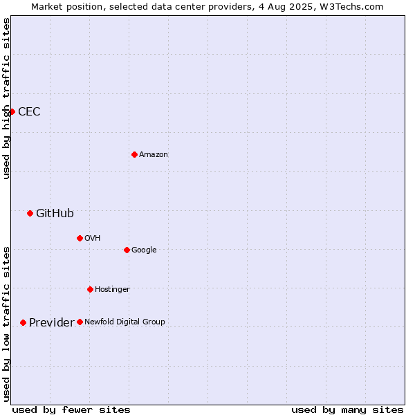 Market position of GitHub vs. Previder vs. CEC