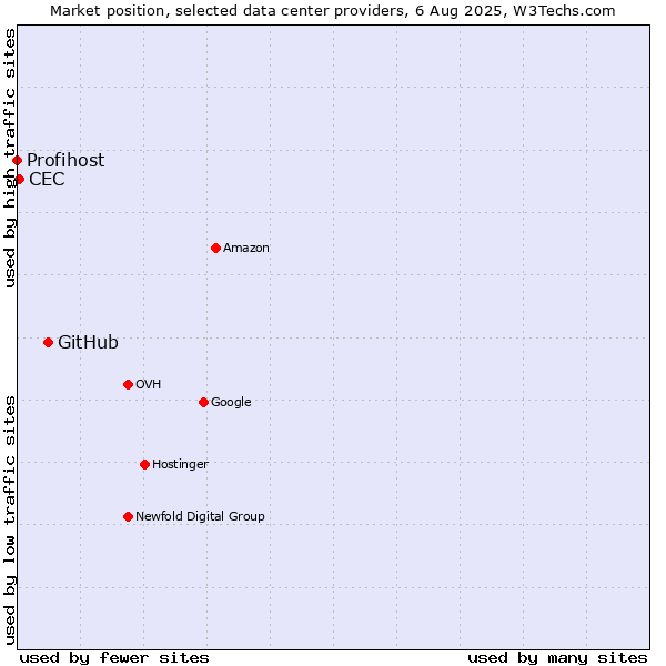 Market position of GitHub vs. CEC vs. Profihost