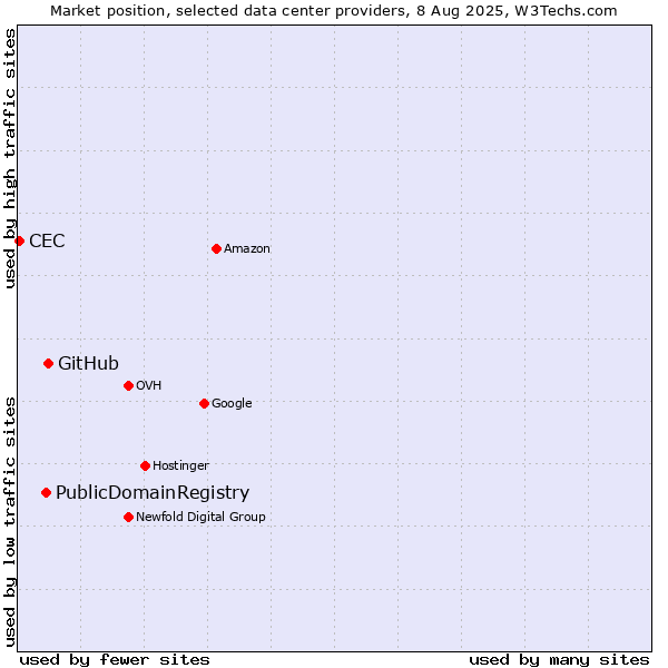 Market position of GitHub vs. PublicDomainRegistry vs. CEC