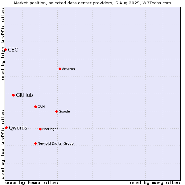 Market position of GitHub vs. Qwords vs. CEC