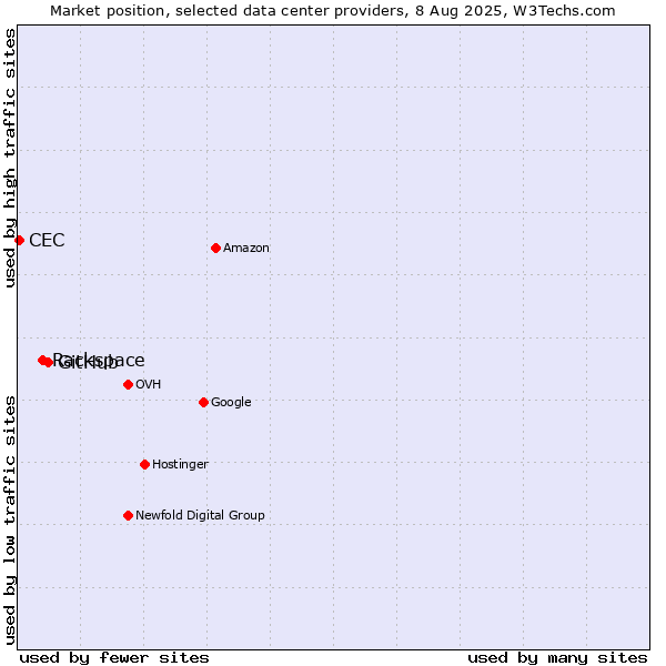 Market position of GitHub vs. Rackspace vs. CEC