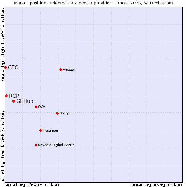 Market position of GitHub vs. RCP vs. CEC
