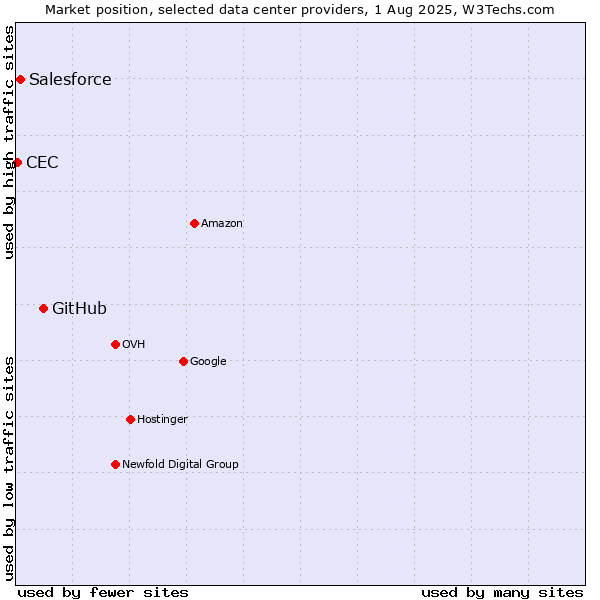 Market position of GitHub vs. Salesforce vs. CEC
