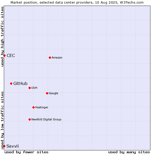 Market position of GitHub vs. CEC vs. Savvii