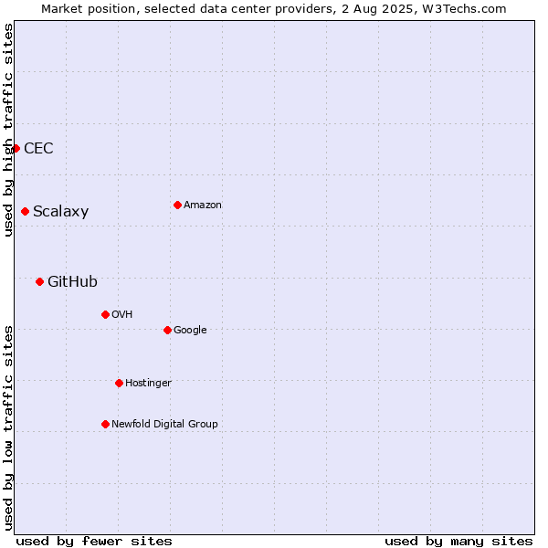 Market position of GitHub vs. Scalaxy vs. CEC
