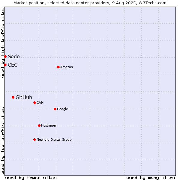 Market position of GitHub vs. Sedo vs. CEC
