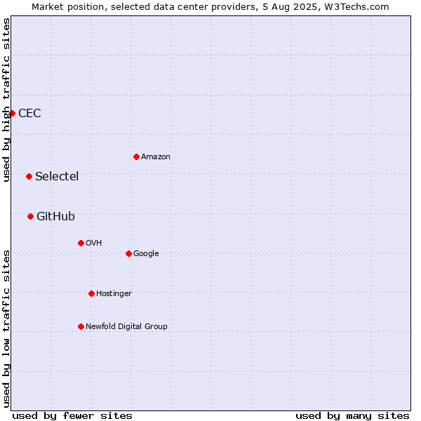 Market position of GitHub vs. Selectel vs. CEC