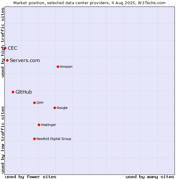 Market position of GitHub vs. Servers.com vs. CEC