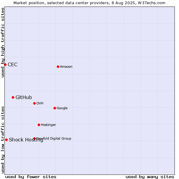 Market position of GitHub vs. Shock Hosting vs. CEC