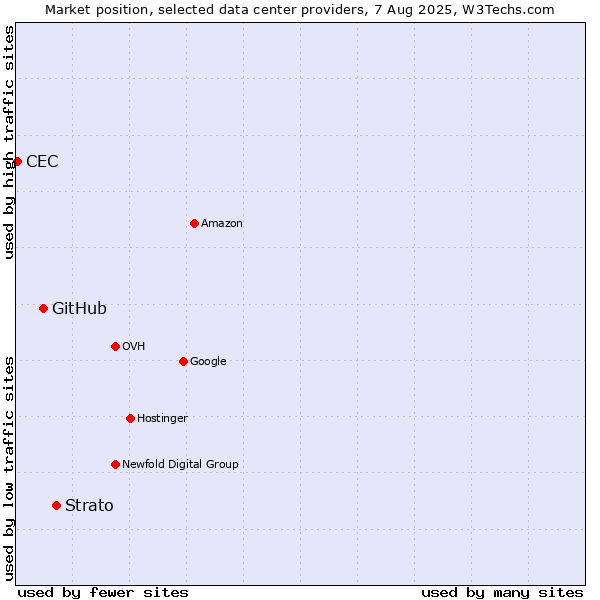 Market position of Strato vs. GitHub vs. CEC