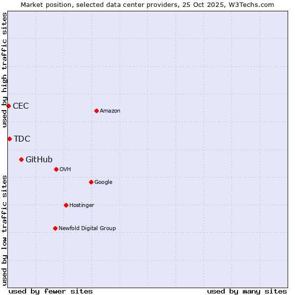 Market position of GitHub vs. TDC vs. CEC