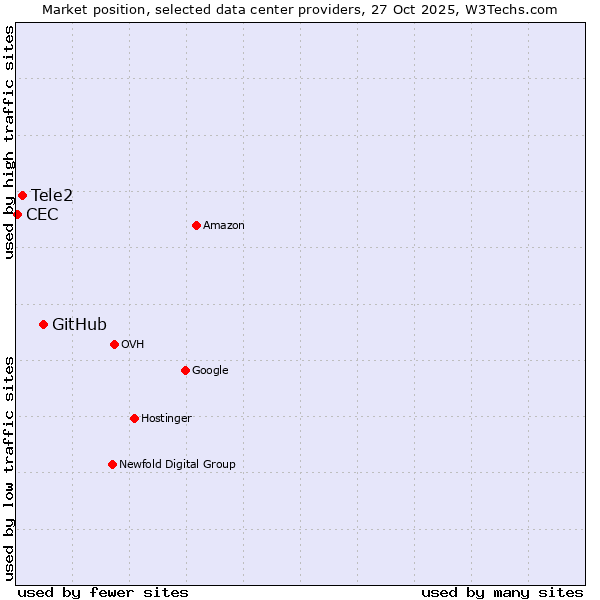 Market position of GitHub vs. Tele2 vs. CEC
