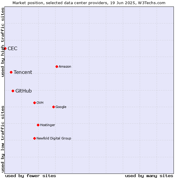 Market position of GitHub vs. Tencent vs. CEC