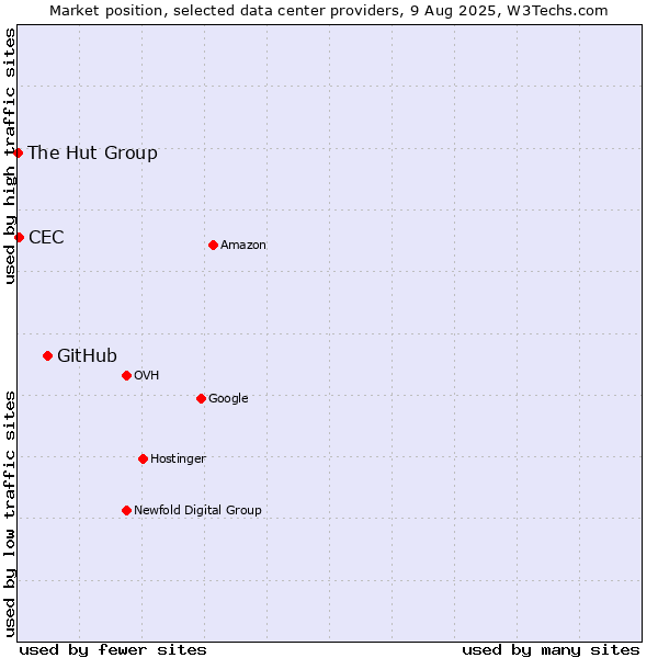 Market position of GitHub vs. CEC vs. The Hut Group