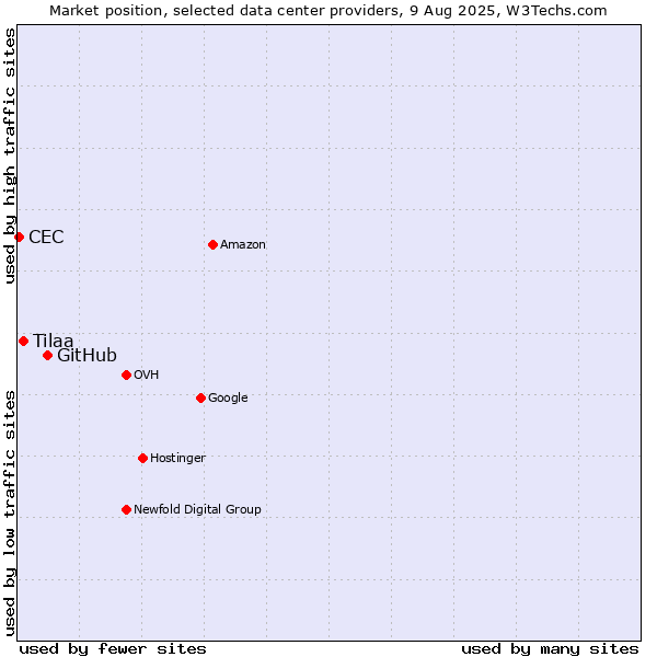 Market position of GitHub vs. Tilaa vs. CEC