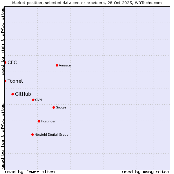 Market position of GitHub vs. Topnet vs. CEC