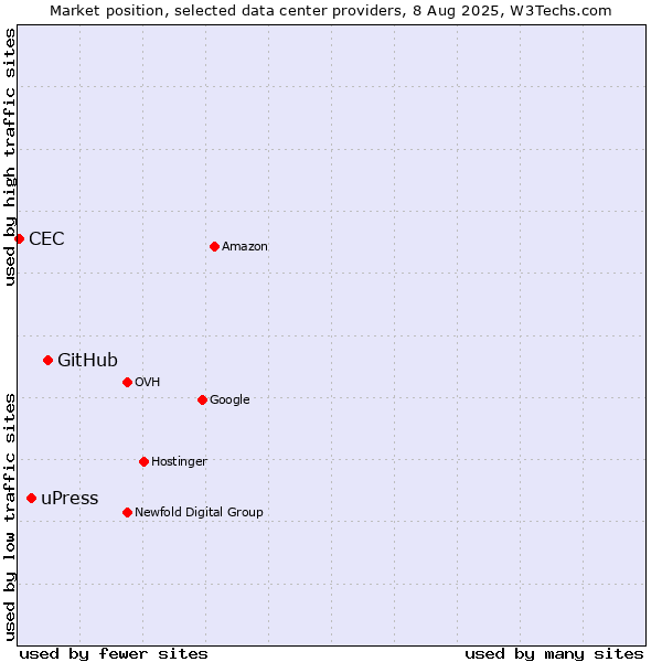 Market position of GitHub vs. uPress vs. CEC