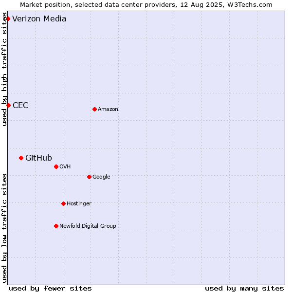 Market position of GitHub vs. CEC vs. Verizon Media