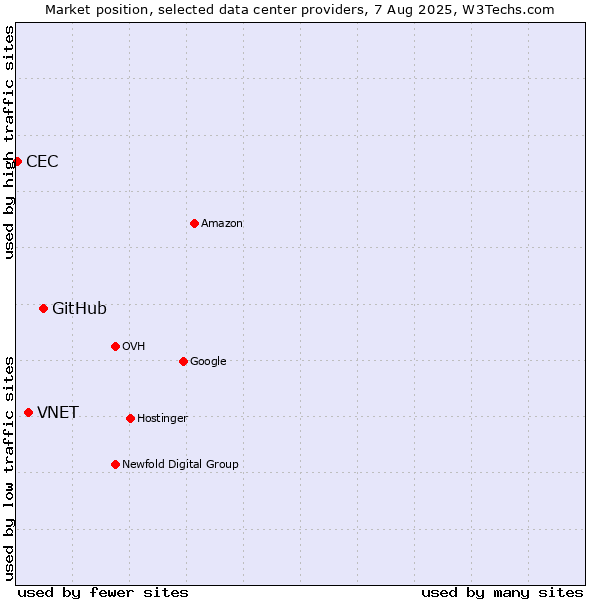 Market position of GitHub vs. VNET vs. CEC