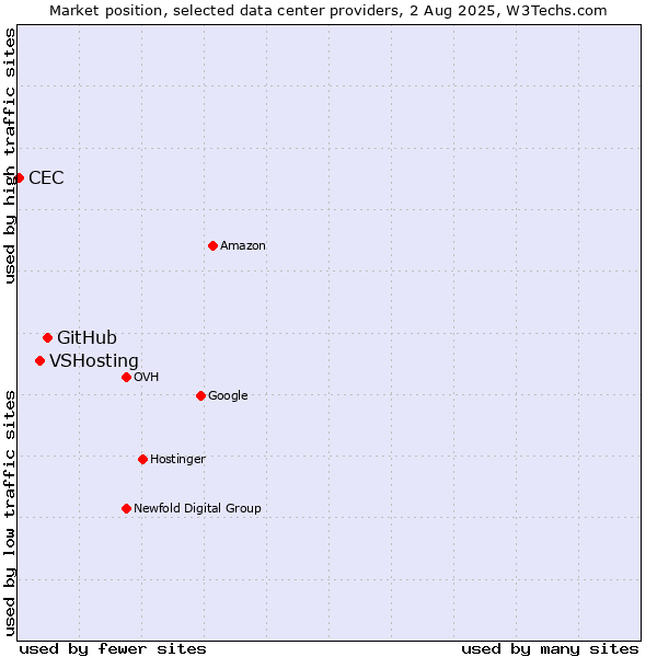 Market position of GitHub vs. VSHosting vs. CEC