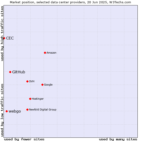 Market position of GitHub vs. webgo vs. CEC