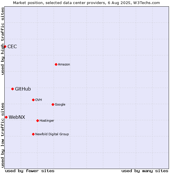 Market position of GitHub vs. WebNX vs. CEC