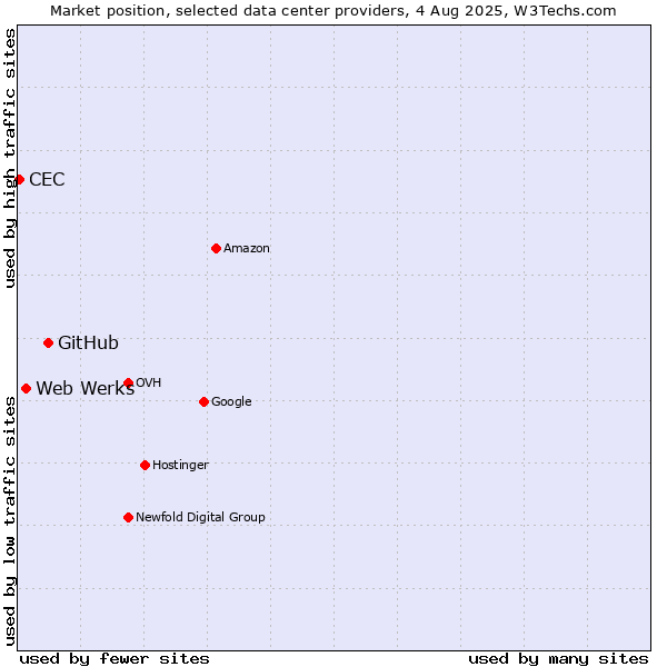 Market position of GitHub vs. Web Werks vs. CEC