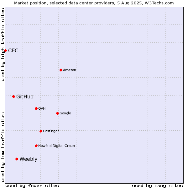 Market position of Weebly vs. GitHub vs. CEC