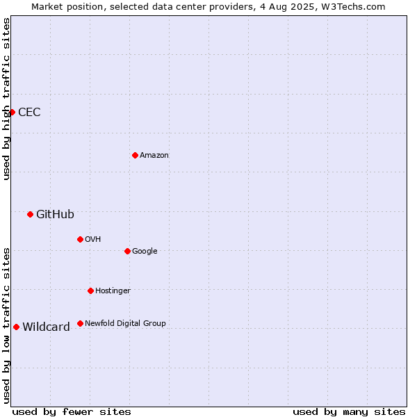 Market position of GitHub vs. Wildcard vs. CEC