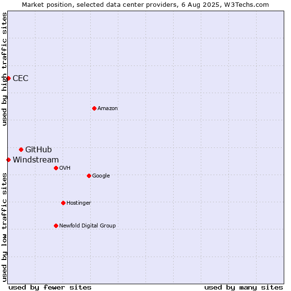 Market position of GitHub vs. Windstream vs. CEC