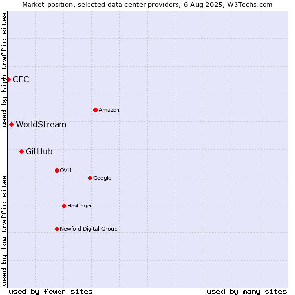 Market position of GitHub vs. WorldStream vs. CEC