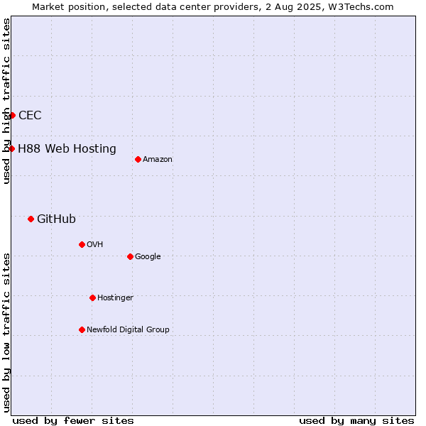 Market position of GitHub vs. CEC vs. H88 Web Hosting