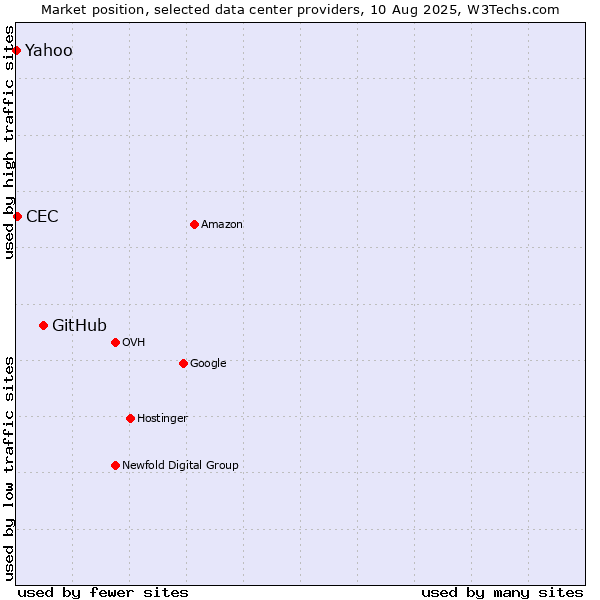 Market position of GitHub vs. Yahoo vs. CEC