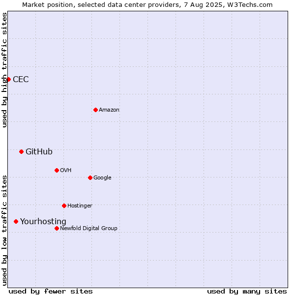 Market position of GitHub vs. Yourhosting vs. CEC