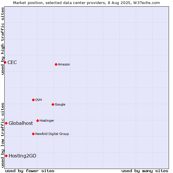 Market position of Globalhost vs. Hosting2GO vs. CEC