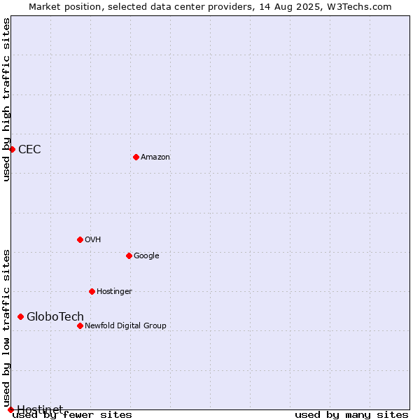 Market position of GloboTech vs. CEC vs. Hostinet