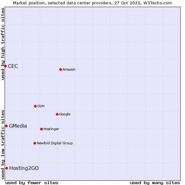 Market position of Hosting2GO vs. GMedia vs. CEC