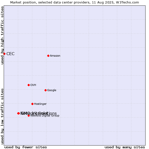 Market position of GMO Internet vs. Network Solutions vs. CEC