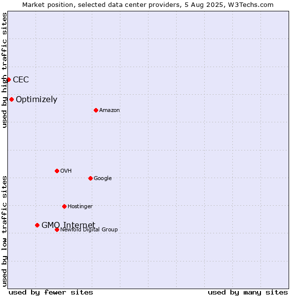Market position of GMO Internet vs. Optimizely vs. CEC