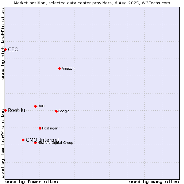 Market position of GMO Internet vs. CEC vs. Root.lu