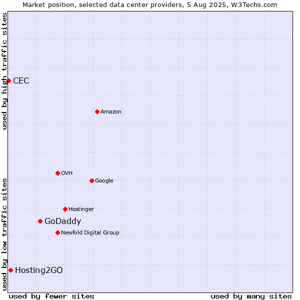 Market position of GoDaddy vs. Hosting2GO vs. CEC