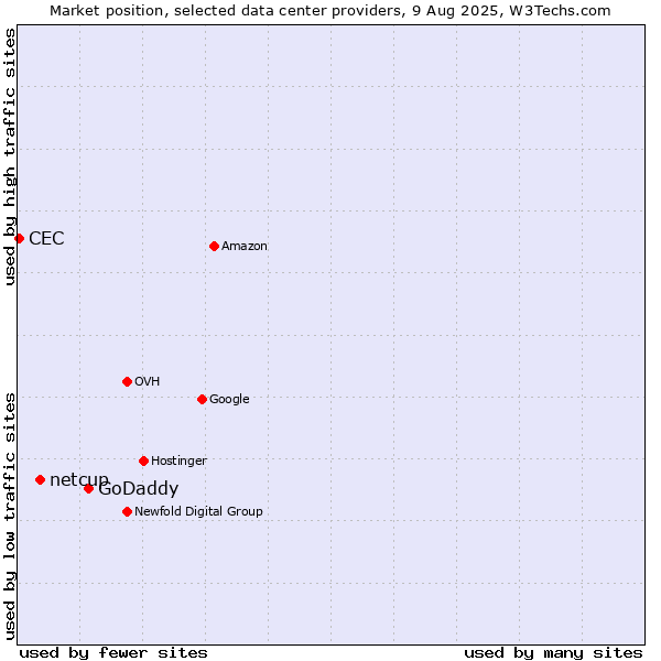 Market position of GoDaddy vs. netcup vs. CEC
