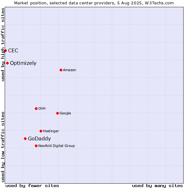 Market position of GoDaddy vs. Optimizely vs. CEC