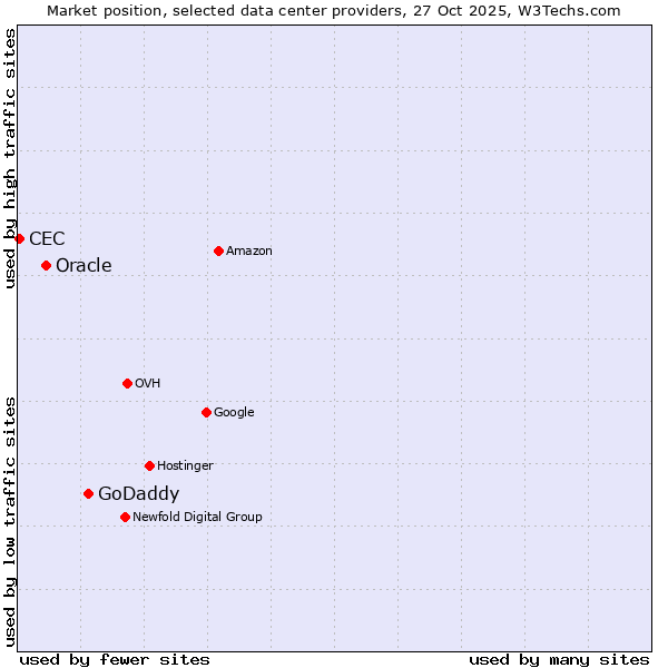 Market position of GoDaddy vs. Oracle vs. CEC